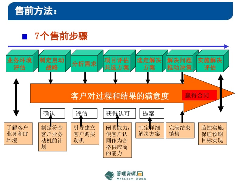 《it售前咨询专业知识培训教材》ppt下载